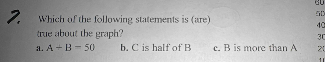 60
50
2. Which of the following statements is (are)
40
true about the graph?
30
a. A+B=50 b. C is half of B c. B is more than A 20
1