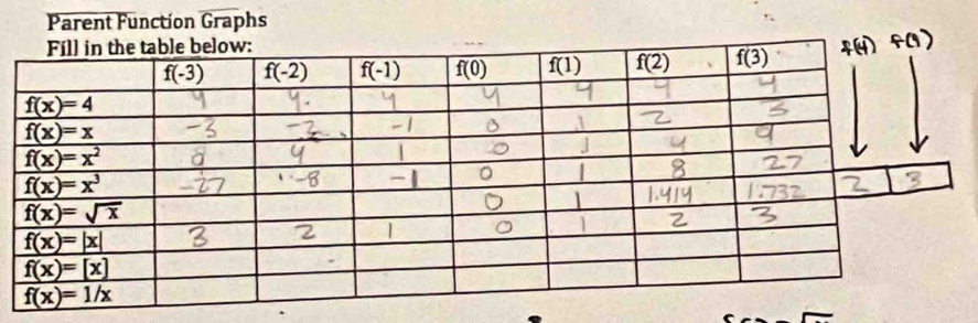 Parent Function Graphs