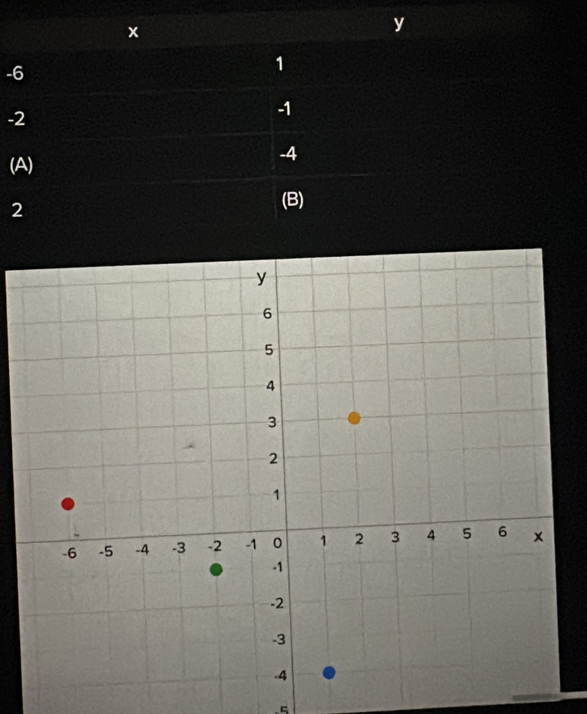 x
y. 6
1
-2
-1
(A)
-4
2
(B)