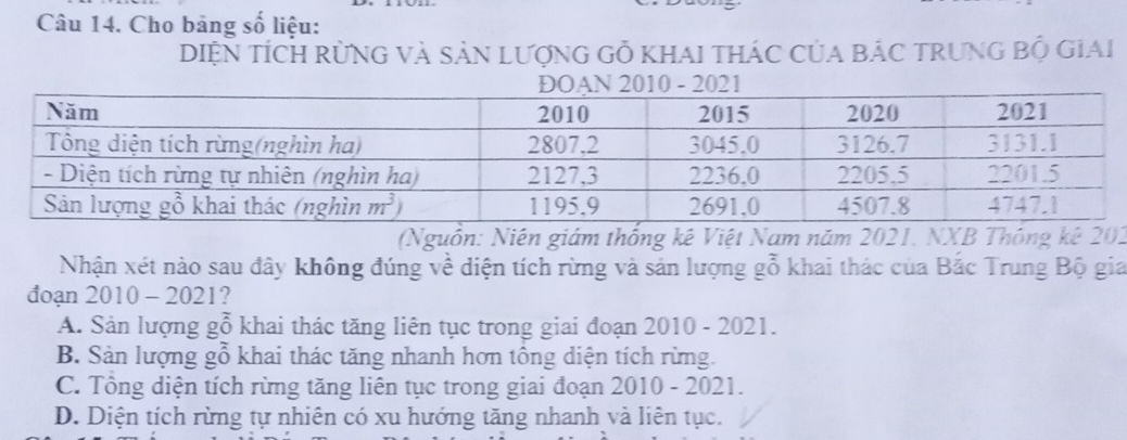 Cho bảng số liệu:
DIệN TÍCH RừNG Và SảN LượnG Gỗ KhAI THáC CủA BÁC TRUNG Bộ Giai
(Nguồn: Niện giám thống kê Việt Nam năm 2021. NXB Thông kê 201
Nhận xét nào sau đây không đúng về diện tích rừng và sản lượng gỗ khai thác của Bắc Trung Bộ gia
đoạn 2010 - 2021?
A. Sản lượng gỗ khai thác tăng liên tục trong giai đoạn 2010 - 2021.
B. Sản lượng gỗ khai thác tăng nhanh hơn tông diện tích rừng.
C. Tổng diện tích rừng tăng liên tục trong giai đoạn 2010 - 2021.
D. Diện tích rừng tự nhiên có xu hướng tăng nhanh và liên tục.