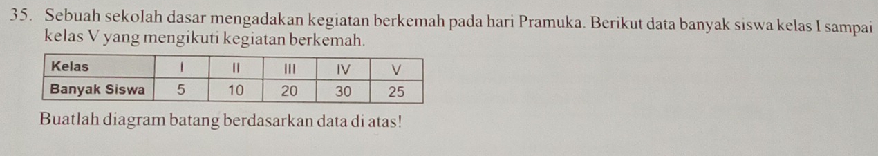 Sebuah sekolah dasar mengadakan kegiatan berkemah pada hari Pramuka. Berikut data banyak siswa kelas I sampai 
kelas V yang mengikuti kegiatan berkemah. 
Buatlah diagram batang berdasarkan data di atas!