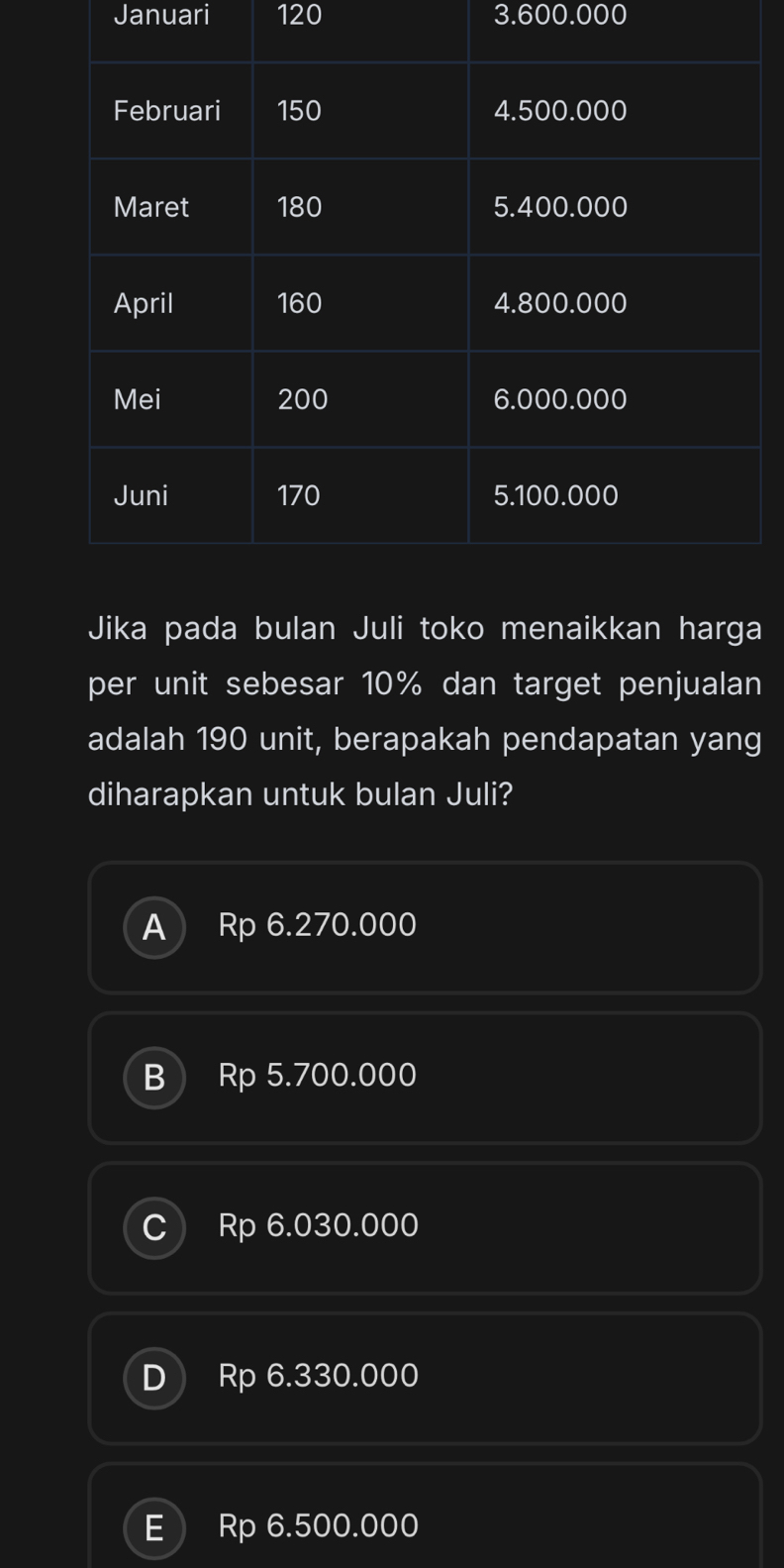 Januari 120 3.600.000
Jika pada bulan Juli toko menaikkan harga
per unit sebesar 10% dan target penjualan
adalah 190 unit, berapakah pendapatan yang
diharapkan untuk bulan Juli?
A Rp 6.270.000
B Rp 5.700.000
Rp 6.030.000
D Rp 6.330.000
E  Rp 6.500.000