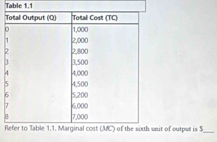 Table 1.1 
2 
3 
4 
5 
7 
8 
Rit of output is $ _