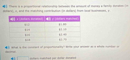 ) There is a proportional relationship between the amount of money a family donates (in 
dollars), x, and the matching contribution (in dollars) from local businesses, y
What is the constant of proportionality? Write your answer as a whole number or 
decimal. 
□ dollars matched per dollar donated