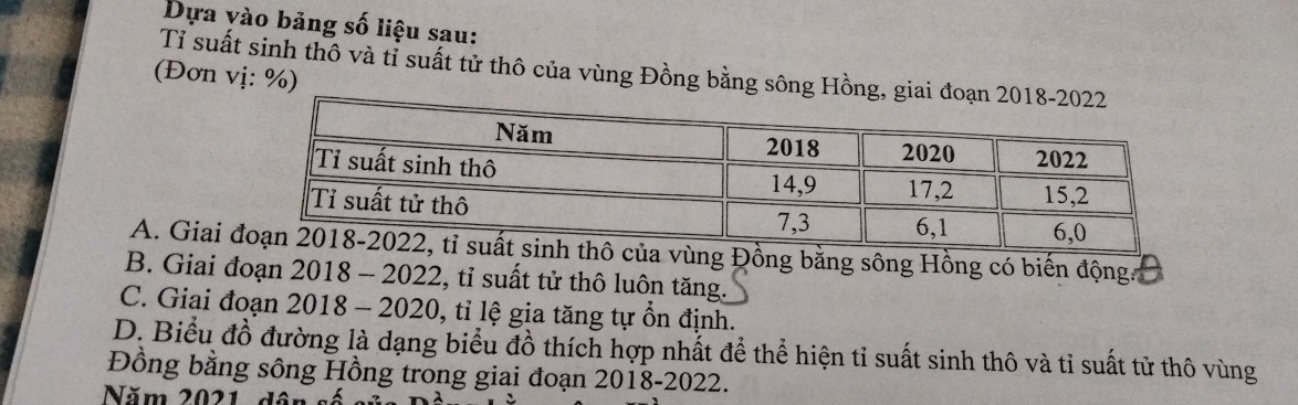 Dựa yào bảng số liệu sau:
Tỉ suất sinh thô và tỉ suất tử thô của vùng Đồng bằng sông H
(Đơn vị: %)
A. Giai ồng bằng sông Hồng có biến động
B. Giai đoạn 2018 - 2022, tỉ suất tử thô luôn tăng.
C. Giai đoạn 2018 - 2020, tỉ lệ gia tăng tự ổn định.
D. Biểu đồ đường là dạng biểu đồ thích hợp nhất để thể hiện tỉ suất sinh thô và tỉ suất tử thô vùng
Đồng bằng sông Hồng trong giai đoạn 2018-2022.
Năm 2021 d