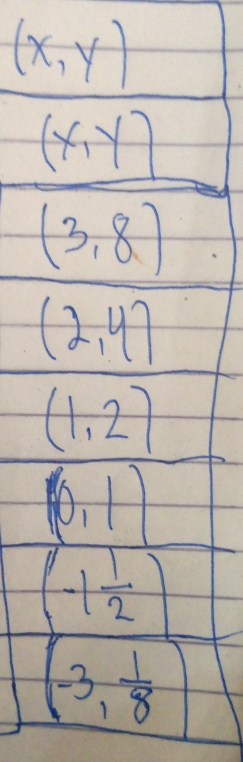 (x,y)
(x,y)
(3,8)
(2,4)
(1,2)
(0,1)
(-1 1/2 )
(-3, 1/8 )