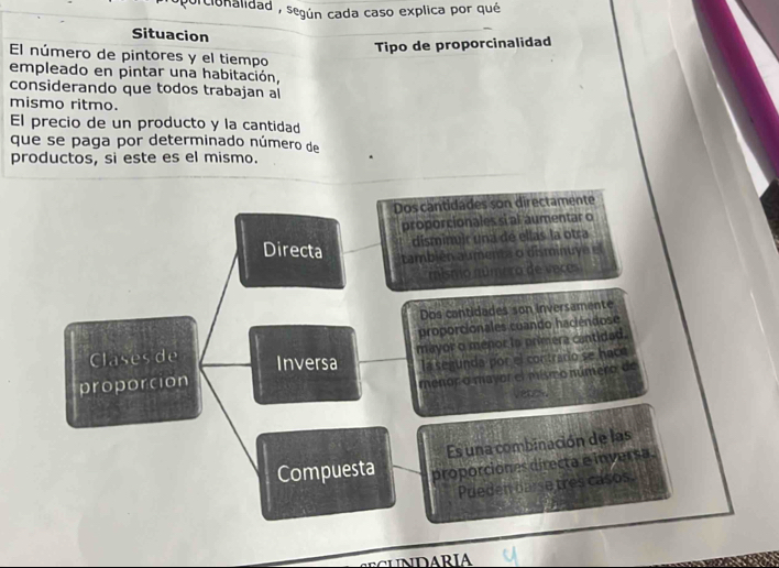 cionalidad , según cada caso explica por qué
Situacion
Tipo de proporcinalidad
El número de pintores y el tiempo
empleado en pintar una habitación,
considerando que todos trabajan al
mismo ritmo.
El precio de un producto y la cantidad
que se paga por determinado número de
productos, si este es el mismo.
Dos cantidades son directamente
proporcionales si al aumentar o
disminuir una de ellas la otra
Directa también aumenta o disminuya el
mismo múmero de veces
Dos cantidades son inversamente
proporcionales cuando haciéndose
mayor o menor is primera cantidad.
Clases de Inversa
proporcion la segunda por el contradio se hace
menor o mayor el mismo número de
Vetes
Es una combinación de las
Compuesta proporciones directa e inversa.
Pueden barse tres casos.
UNDARIA