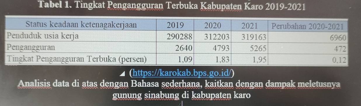 Tabel 1. Tingkat Pengangguran Terbuka Kabupaten Karo 2019-2021 
◢ (https://karokab.bps.go.id/) 
Analisis data di atas dengan Bahasa sederhana, kaitkan dengan dampak meletusnya 
gunung sinabung di kabupaten karo