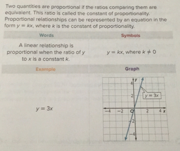 Two quantities are proportional if the ratios comparing them are
equivalent. This ratio is called the constant of proportionality.
Proportional relationships can be represented by an equation in the
form y=kx , where k is the constant of proportionality.
Words Symbols
A linear relationship is
proportional when the ratio of y y=kx , where k!= 0
to x is a constant k.
Example Graph
y=3x