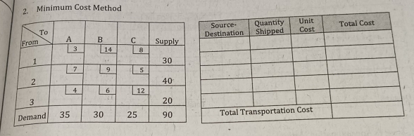 Minimum Cost Method