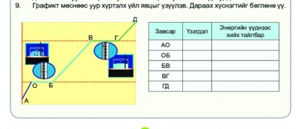 Графикт меснеес уур хγрталх γйл явцыг γзуулзв. Дараах хγснзгтийг беглене уу.