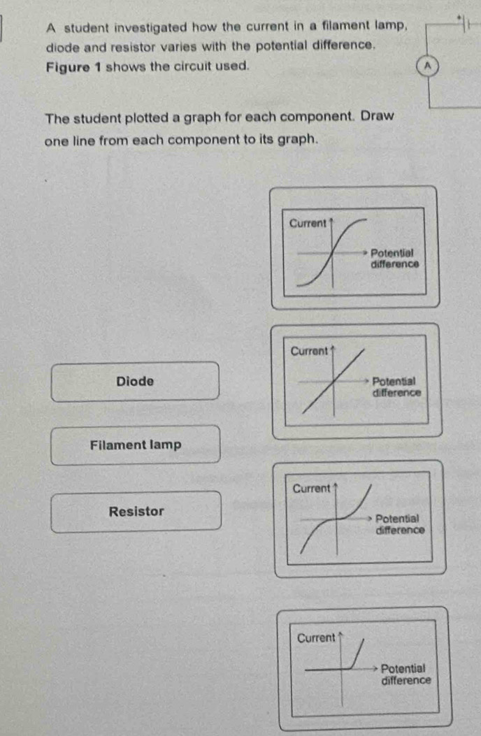 A student investigated how the current in a filament lamp,
diode and resistor varies with the potential difference.
Figure 1 shows the circuit used. A
The student plotted a graph for each component. Draw
one line from each component to its graph.
Current
Potential
difference
Diode
Filament lamp
Resistor
Current
Potential
difference