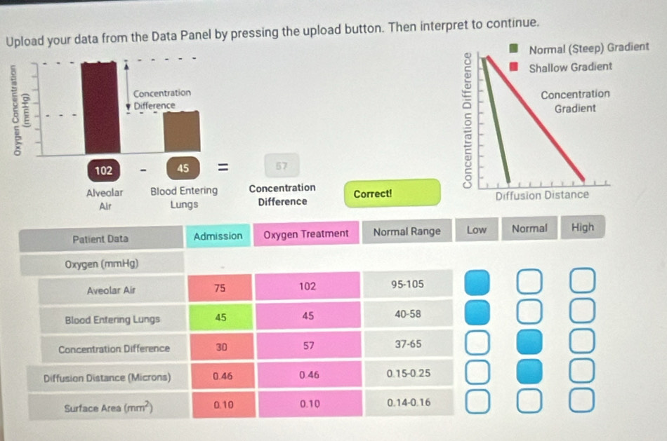 Upload your data from the Data Panel by pressing the upload button. Then interpret to continue. 
: 
Concentration 
Difference
102 - 45 = 57
Alveolar Blood Entering Concentration Correct! 
Air Lungs Difference 
Patient Data Admission Oxygen Treatment Normal Range Low Normal High 
Oxygen (mmHg) 
Aveolar Air 75 102 95-105
Blood Entering Lungs 45 45 40-58
Concentration Difference 30 57 37-65
Diffusion Distance (Microns) 0.46 0.46 0.15 - 0.25
Surface Area (mm^2) 0.10 0.10 0.14 - 0.16