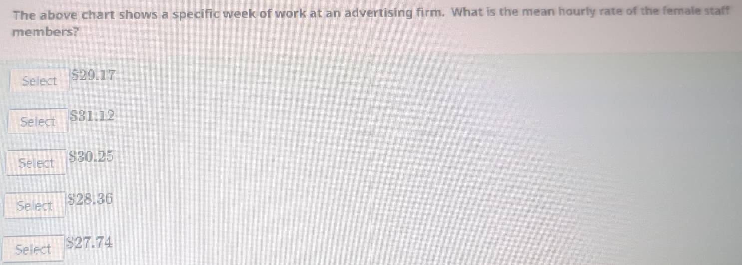 The above chart shows a specific week of work at an advertising firm. What is the mean hourly rate of the female staff
members?
Select $29.17
Select $31.12
Select $30.25
Select S28.36
Select $27.74