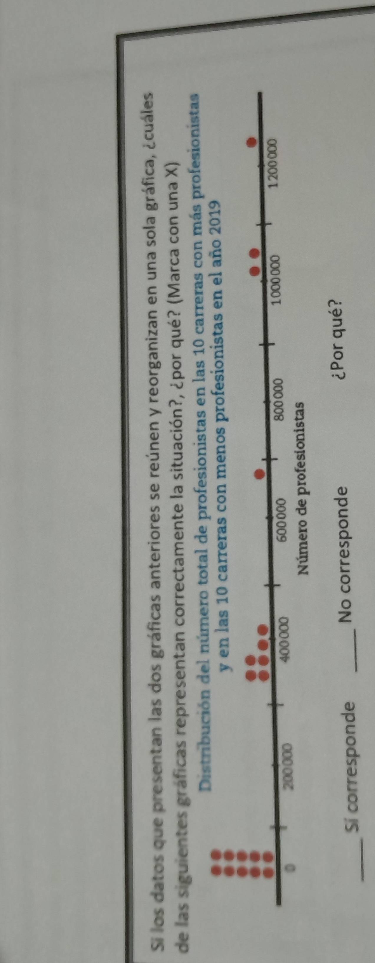 Si los datos que presentan las dos gráficas anteriores se reúnen y reorganizan en una sola gráfica, ¿cuáles 
de las siguientes gráficas representan correctamente la situación?, ¿por qué? (Marca con una X) 
Distribución del número total de profesionistas en las 10 carreras con más profesionistas 
_Si corresponde _No corresponde 
¿Por qué?