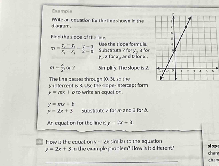 Example 
Write an equation for the line shown in the 
diagram. 
Find the slope of the line. 
Use the slope formula.
m=frac y_2-y_1x_2-x_1= (7-3)/2-0  Substitute 7 for y_2' 3 for
y_1' 2 for x_2, and 0 for x_1.
m= 4/2  , or 2 Simplify. The slope is 2. 
The line passes through (0,3) , so the 
y-intercept is 3. Use the slope-intercept form
y=mx+b to write an equation.
y=mx+b
y=2x+3 Substitute 2 for m and 3 for b. 
An equation for the line is y=2x+3. 
How is the equation y=2x similar to the equation
y=2x+3 in the example problem? How is it different? slope 
chan 
_ 
chan