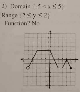 Domain  -5
Range  2≤ y≤ 2
Function? No