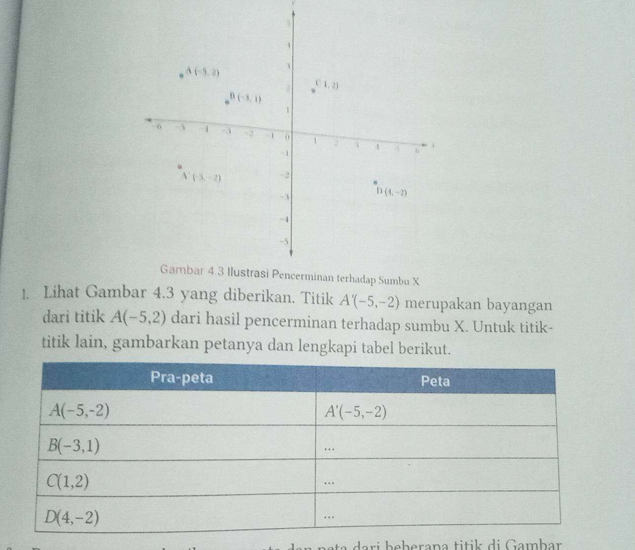 Lihat Gambar 4.3 yang diberikan. Titik A'(-5,-2) merupakan bayangan
dari titik A(-5,2) dari hasil pencerminan terhadap sumbu X. Untuk titik-
titik lain, gambarkan petanya dan lengkapi tabel berikut.
e a   ari  heherana titik di Gamhar