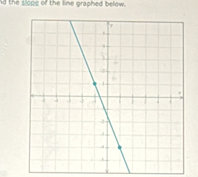 nd the slope of the line graphed below.