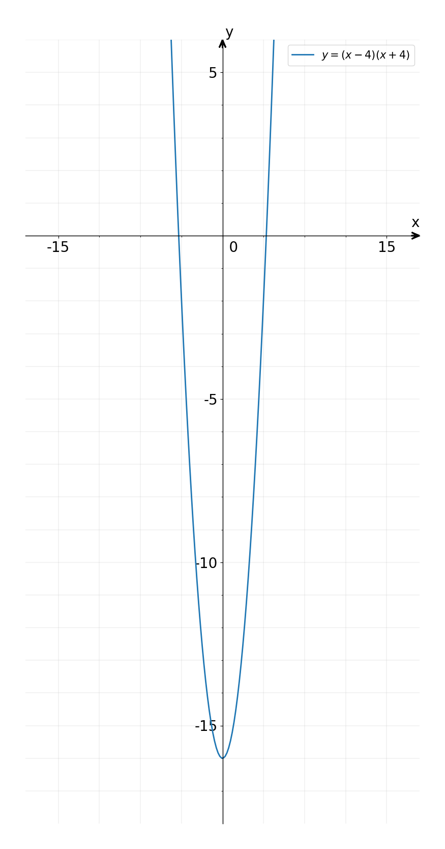 Solved: Convert the quadratic equation y=(x-4)(x+4) to general form. [Math]