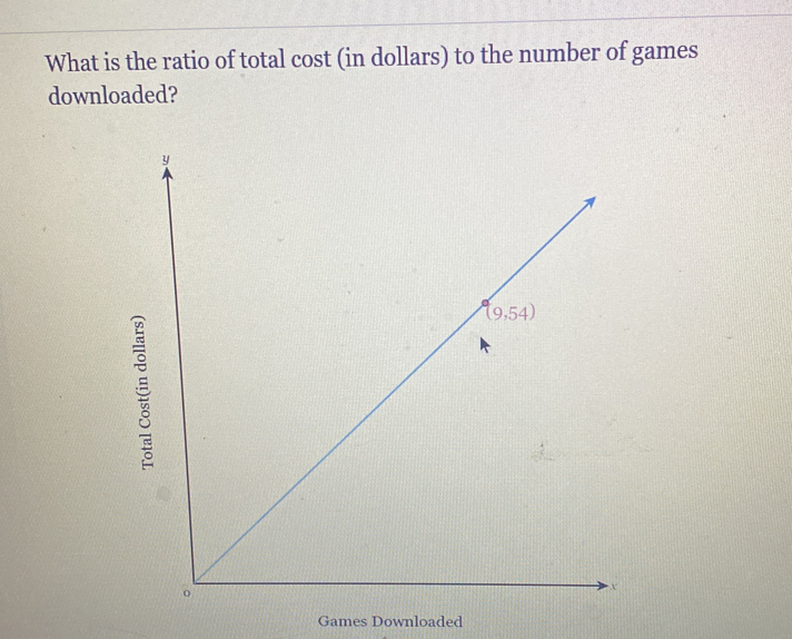 What is the ratio of total cost (in dollars) to the number of games
downloaded?
Games Downloaded