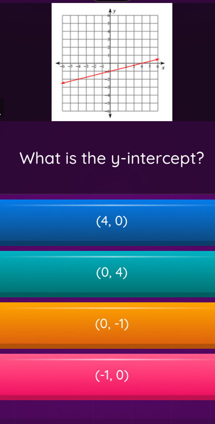 What is the y-intercept?
(4,0)
(0,4)
(0,-1)
(-1,0)