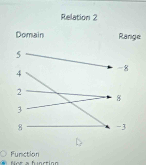 Relation 2 
Range 
Function 
No t a fu n ctio