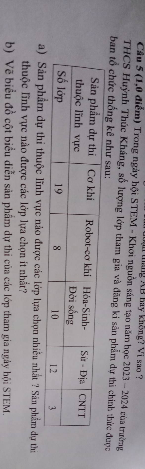 tháng AB hay không? Vì sao ? 
Câu 5 (1,0 điểm) Trong ngày hội STEM - Khơi nguồn sáng tạo năm học 2023 - 2024 của trường 
THCS Huỳnh Thúc Kháng, số lượng lớp tham gia và đăng kí sản phầm dự thi chính thức được 
ban tổ chức thống kê như sau: 
a) Sản phẩm dự thi thuộc lĩnh vực nào được các lớp lựa chọn nhiều nhất ? Sản phẩm dự thi 
thuộc lĩnh vực nào được các lớp lựa chọn ít nhất? 
b) Vẽ biểu đồ cột biểu diễn sản phẩm dự thi của các lớp tham gia ngày hội STEM.