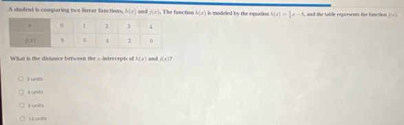 A student is comparing two linear functions, h(x) and j(x). The function h(x) is modeled by the equation h(x)= 3/4 x-6 , and the table represents the function f(x).
What is the distance between the ∞-intercepts of h(x) and j(x) ?
2 units
4 units
8 units
14 urêts