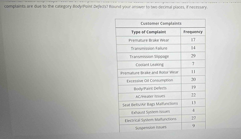 complaints are due to the category Body/Paint Defects? Round your answer to two decimal places, if necessary.