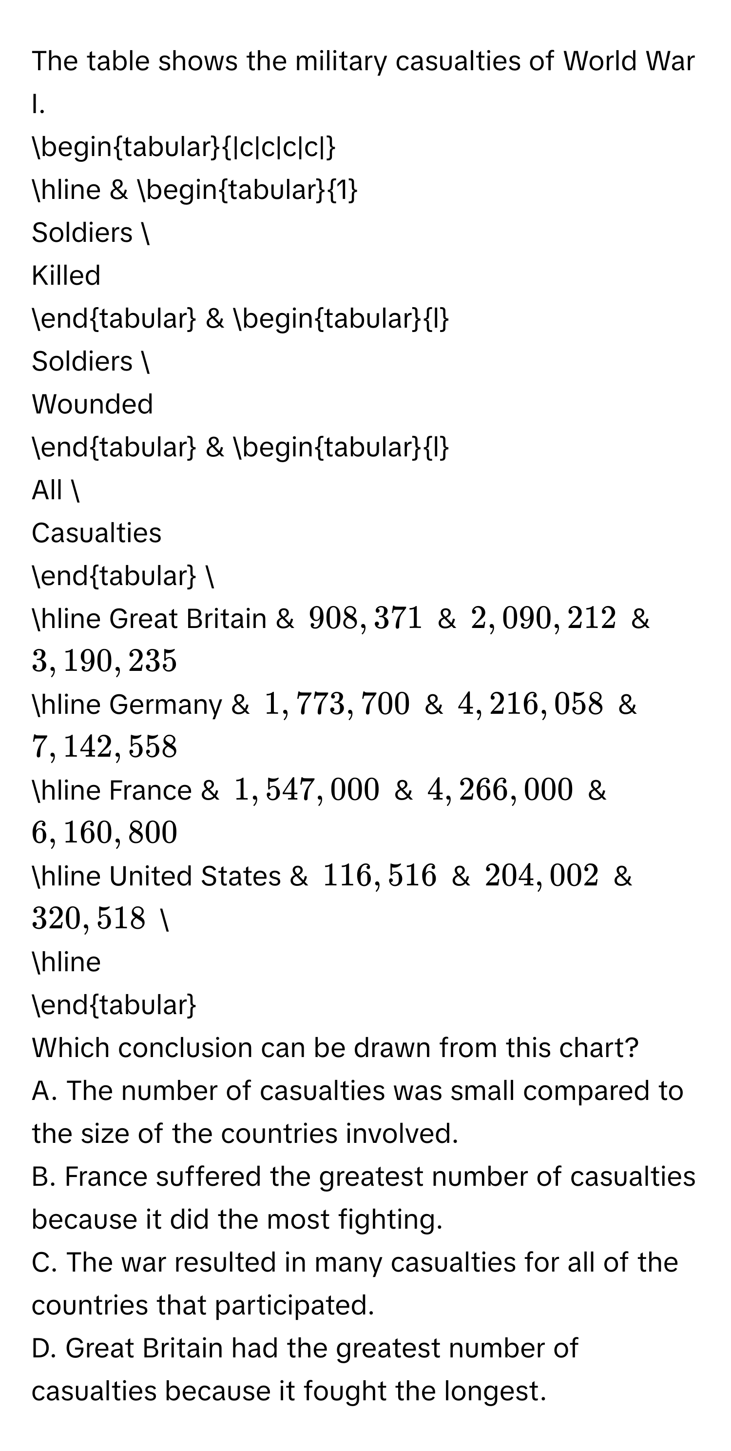 The table shows the military casualties of World War I. 
begintabular|c|c|c|c| 
hline & begintabular1 
Soldiers  
Killed 
endtabular & begintabularl 
Soldiers  
Wounded 
endtabular & begintabularl 
All  
Casualties 
endtabular  
hline Great Britain & 908,371 & 2, 090, 212 & 3, 190, 235
hline Germany & 1, 773, 700 & 4, 216, 058 & 7, 142, 558
hline France & 1, 547, 000 & 4, 266, 000 & 6, 160, 800
hline United States & 116,516 & 204,002 & 320,518  
hline 
endtabular 
Which conclusion can be drawn from this chart? 
A. The number of casualties was small compared to the size of the countries involved. 
B. France suffered the greatest number of casualties because it did the most fighting. 
C. The war resulted in many casualties for all of the countries that participated. 
D. Great Britain had the greatest number of casualties because it fought the longest.