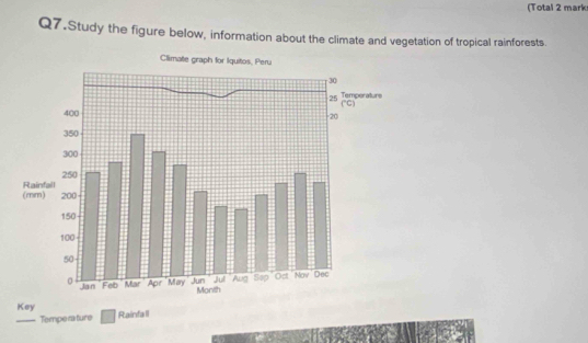 (Total 2 mark
Q7.Study the figure below, information about the climate and vegetation of tropical rainforests.
Key Rainfall
Temperature