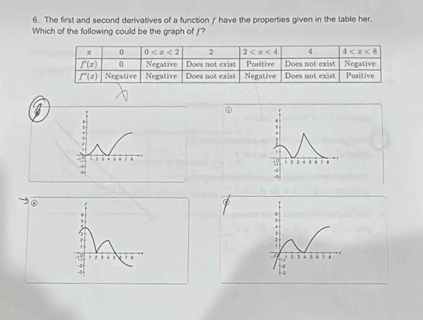 The first and second derivatives of a function f have the properties given in the table her.
Which of the following could be the graph of f?
y
y
,
5
4
3
2
1
-i9 i 2 3 8 7 8 1 2 3 4 5 6 7 8
-2
19
-J
-2
-3
6
5
4
3
2
, 
2 3 4 5 6 7 B
-2