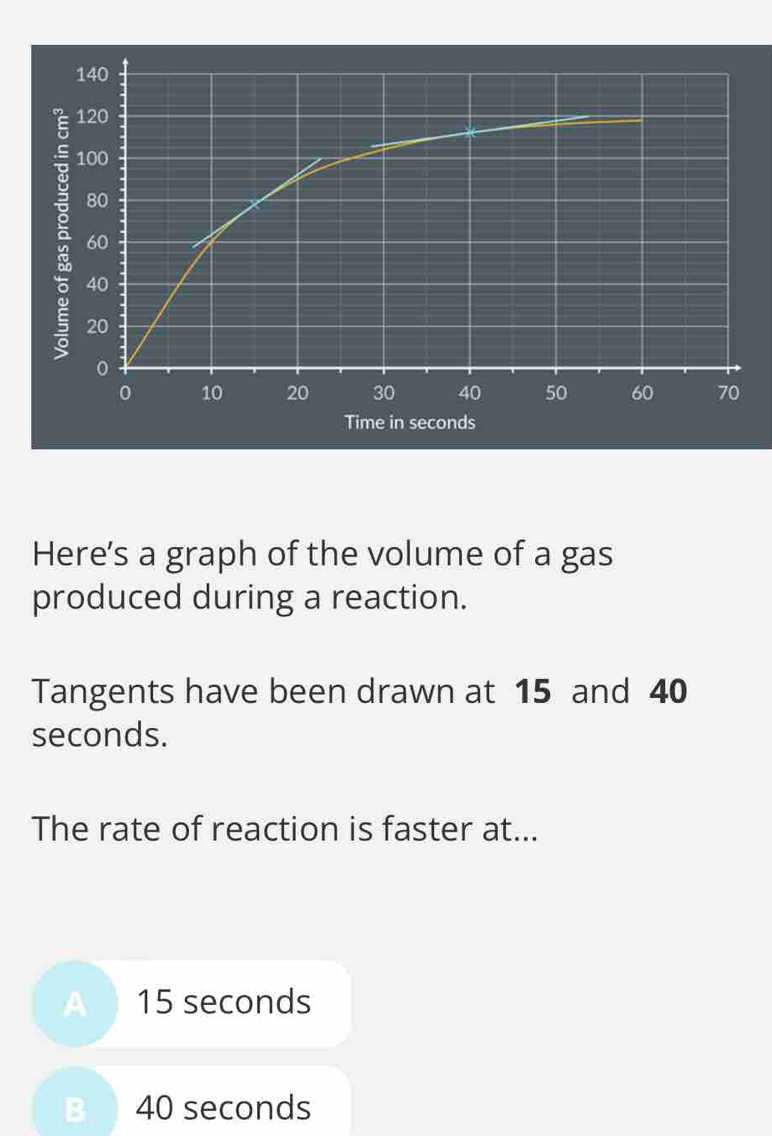 Here's a graph of the volume of a gas
produced during a reaction.
Tangents have been drawn at 15 and 40
seconds.
The rate of reaction is faster at...
A 15 seconds
B 40 seconds