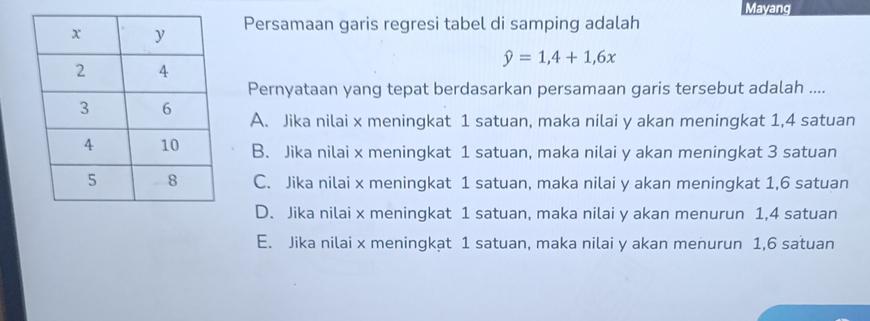 Mayang
Persamaan garis regresi tabel di samping adalah
hat y=1,4+1,6x
Pernyataan yang tepat berdasarkan persamaan garis tersebut adalah ....
A. Jika nilai x meningkat 1 satuan, maka nilai y akan meningkat 1, 4 satuan
B. Jika nilai x meningkat 1 satuan, maka nilai y akan meningkat 3 satuan
C. Jika nilai x meningkat 1 satuan, maka nilai y akan meningkat 1, 6 satuan
D. Jika nilai x meningkat 1 satuan, maka nilai y akan menurun 1, 4 satuan
E. Jika nilai x meningkat 1 satuan, maka nilai y akan menurun 1, 6 satuan