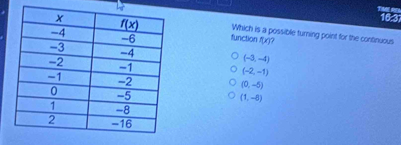 TME RE
16:37
Which is a possible turning point for the continuous
function f(x)
(-3,-4)
(-2,-1)
(0,-5)
(1,-6)