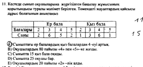 Кестеде сыньη окушыларьна жγргізілген бакьлау жумысьньη
корыτьηдысь τураль мэлίмеτ берілген. Τοменлегі жауаητардьη κайсысы
лχрыс бοлатынын аныктаныз
ΔСыныπτагы ер балаларльη кыз балаларлан 4 -еуі артык.
В) Окушьлардьη 80 лайыы « 4» пен « 5»ーке жазды
C) Сыныπτа 15 кыз бала оκиды
D) Сыныπτа 25 окушы бар.
Ε) Оκушылардыη 20 лайьзы (2n-ni K a/∩bl.