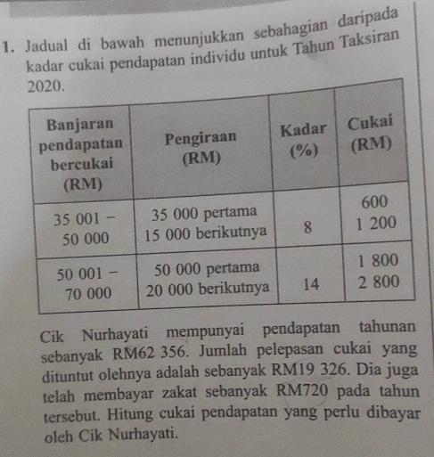 Jadual di bawah menunjukkan sebahagian daripada 
kadar cukai pendapatan individu untuk Tahun Taksiran 
Cik Nurhayati mempunyai pendapatan tahunan 
sebanyak RM62 356. Jumlah pelepasan cukai yang 
dituntut olehnya adalah sebanyak RM19 326. Dia juga 
telah membayar zakat sebanyak RM720 pada tahun 
tersebut. Hitung cukai pendapatan yang perlu dibayar 
olch Cik Nurhayati.