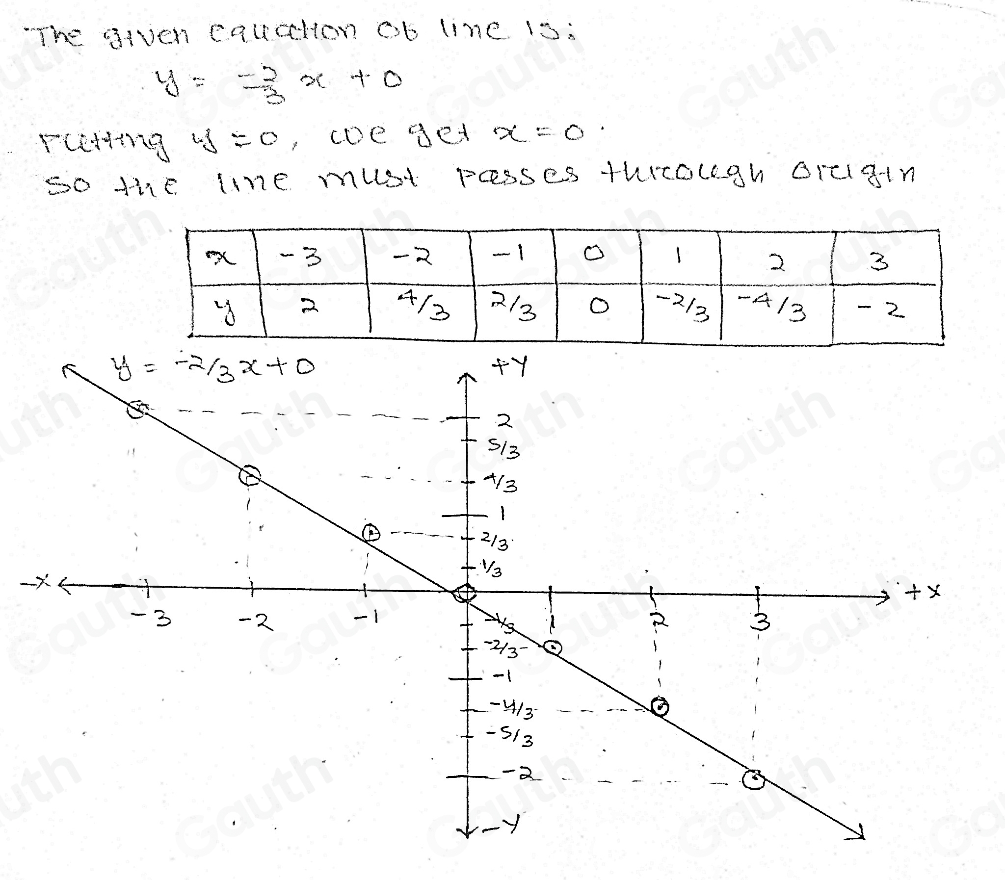 The given carceHon ob line. is:
y=- 2/3 x+0
retng y=0 , coedet x=0
so the line must pesses thrcolgh drcgin 
Table 1: []