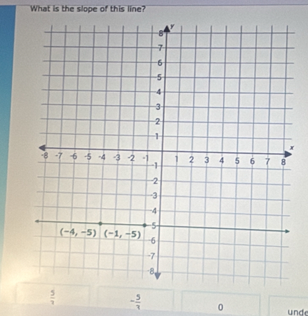 What is the slope of this line?
 5/7 
- 5/3 
0 unde