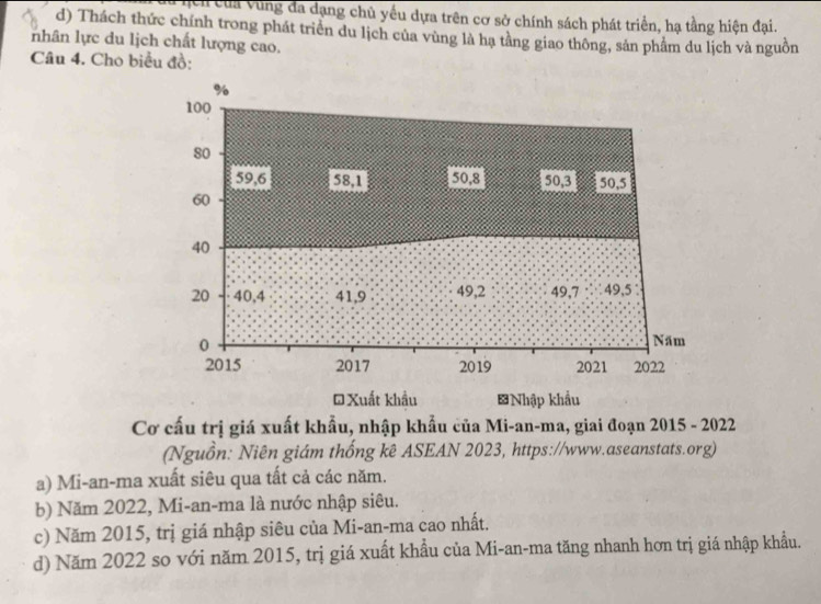 hch của vùng đa dạng chủ yều dựa trên cơ sở chính sách phát triển, hạ tằng hiện đại.
d) Thách thức chính trong phát triển du lịch của vùng là hạ tằng giao thông, sản phẩm du lịch và nguồn
nhân lực du lịch chất lượng cao.
Câu 4. Cho biểu đồ:
Cơ cấu trị giá xuất khẩu, nhập khẩu của Mi-an-ma, giai đoạn 2015 - 2022
(Nguồn: Niên giám thống kê ASEAN 2023, https://www.aseanstats.org)
a) Mi-an-ma xuất siêu qua tất cả các năm.
b) Năm 2022, Mi-an-ma là nước nhập siêu.
c) Năm 2015, trị giá nhập siêu của Mi-an-ma cao nhất.
d) Năm 2022 so với năm 2015, trị giá xuất khẩu của Mi-an-ma tăng nhanh hơn trị giá nhập khẩu.