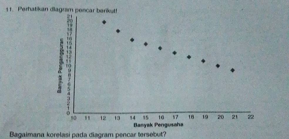 Perhatikan diagram pencar berikut!
2 13
10 11 12 13 14 15 16 17 18 19 20 21 22
Banyak Pengusaha 
Bagaimana korelasi pada diagram pencar tersebut?