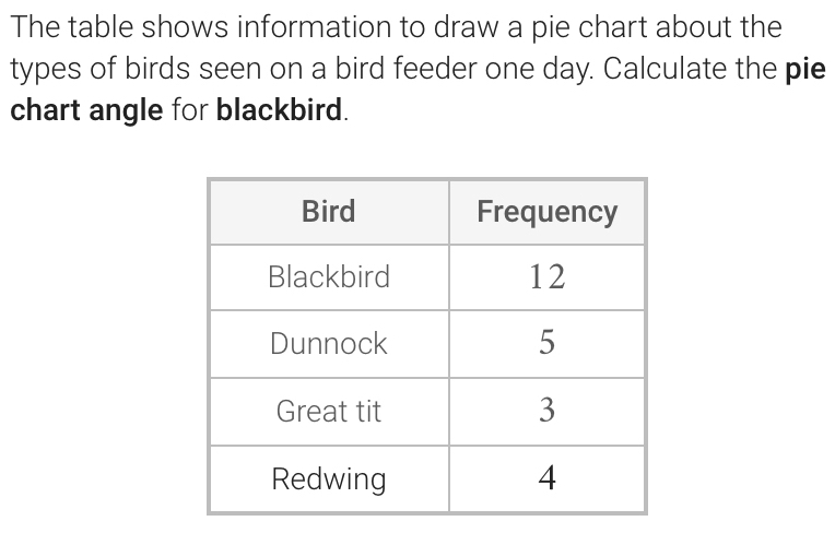 Solved: The table shows information to draw a pie chart about the types ...