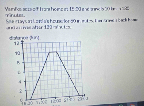 Vamika sets off from home at 15:30 and travels 10 km in 180
minutes.
She stays at Lottie's house for 60 minutes, then travels back home
and arrives after 180 minutes.
17:00
15:00