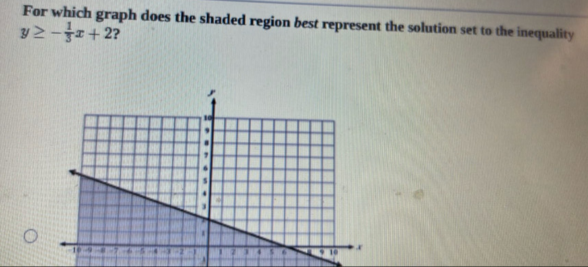 For which graph does the shaded region best represent the solution set to the inequality
y≥ - 1/3 x+2 ?