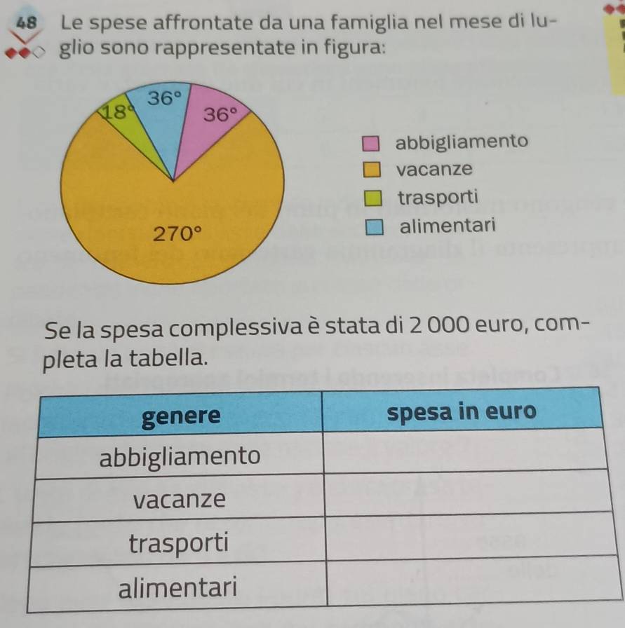 Le spese affrontate da una famiglia nel mese di lu-
glio sono rappresentate in figura:
abbigliamento
vacanze
trasporti
alimentari
Se la spesa complessiva è stata di 2 000 euro, com-
pleta la tabella.