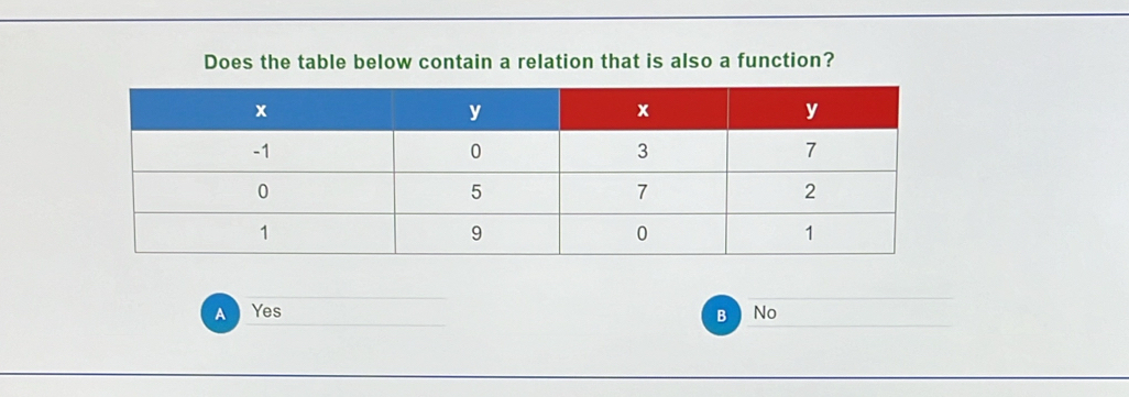 Does the table below contain a relation that is also a function?
_
A Yes B No