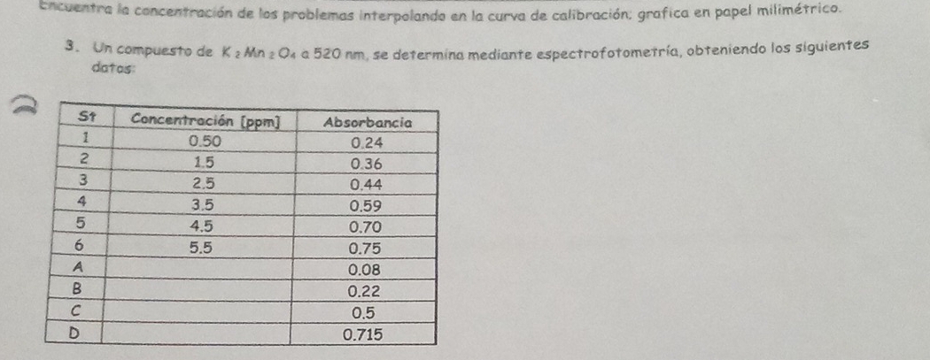 Encuentra la concentración de los problemas interpolando en la curva de calibración: grafica en papel milimétrico. 
3. Un compuesto de K ₂ Mn ₂ O₄ a 520 nm, se determina mediante espectrofotometría, obteniendo los siguientes 
datos: