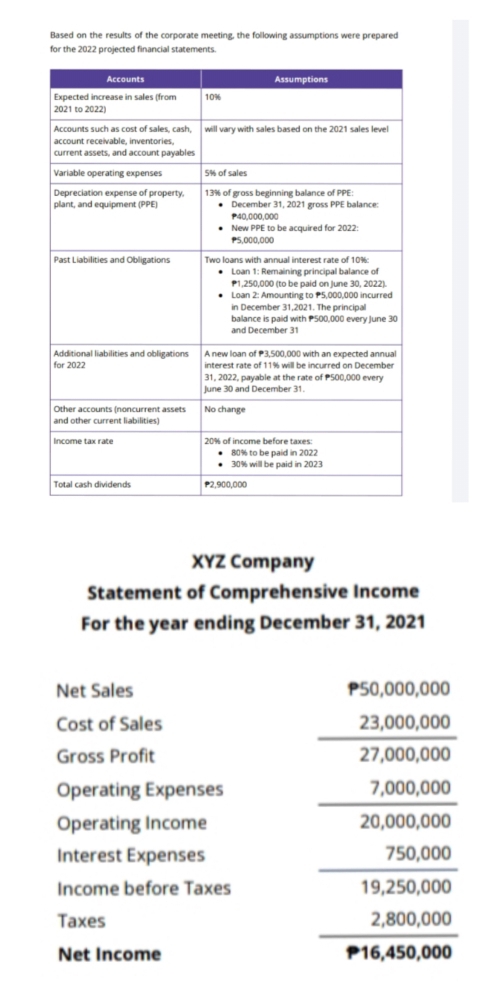 Based on the results of the corporate meeting, the following assumptions were prepared 
for the 2022 projected financial statements 
XYZ Company 
Statement of Comprehensive Income 
For the year ending December 31, 2021 
Net Sales P50,000,000
Cost of Sales 23,000,000
Gross Profit 27,000,000
Operating Expenses 7,000,000
Operating Income 20,000,000
Interest Expenses 750,000
Income before Taxes 19,250,000
Taxes 2,800,000
Net Income P16,450,000