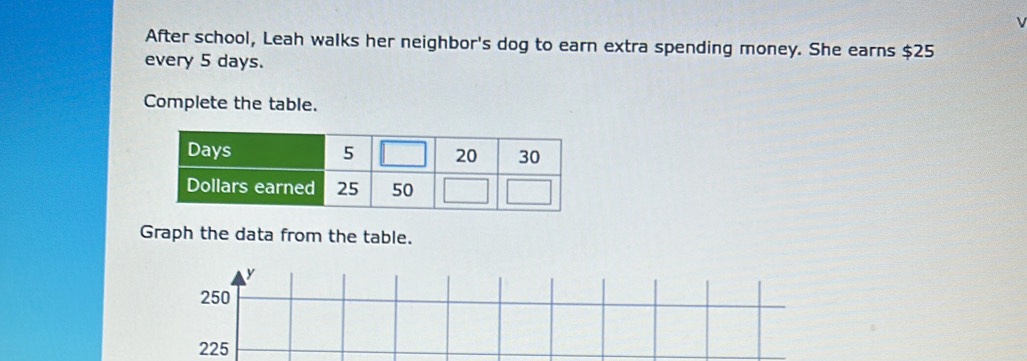 After school, Leah walks her neighbor's dog to earn extra spending money. She earns $25
every 5 days. 
Complete the table. 
Graph the data from the table.
y
250
225